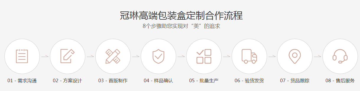 冠琳包裝盒廠家，高端化妝品包裝盒定制生產流程圖